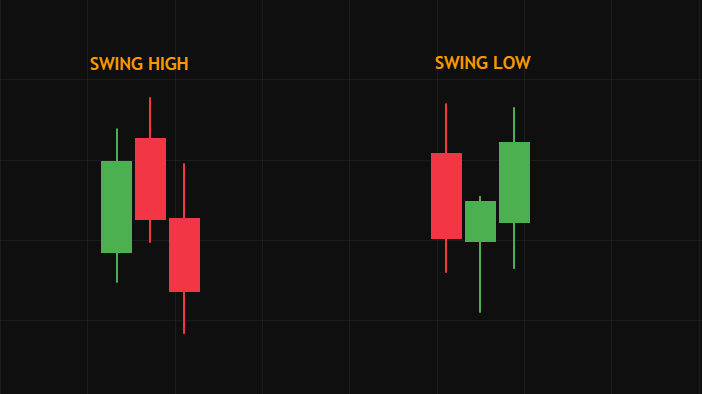 Swing high and swing low examples